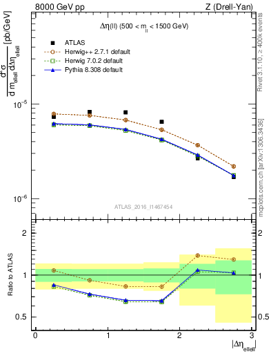 Plot of ll.deta in 8000 GeV pp collisions