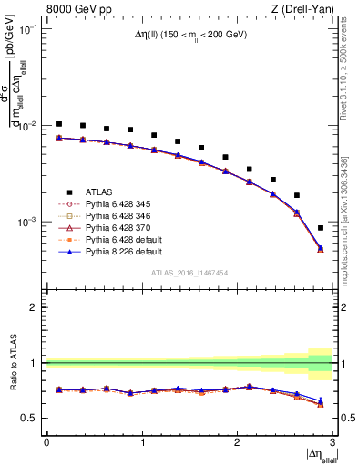 Plot of ll.deta in 8000 GeV pp collisions