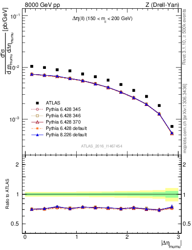 Plot of ll.deta in 8000 GeV pp collisions