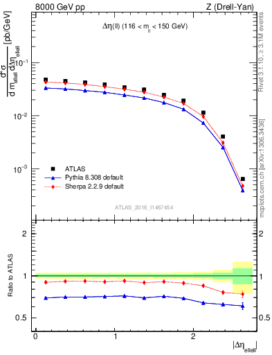 Plot of ll.deta in 8000 GeV pp collisions