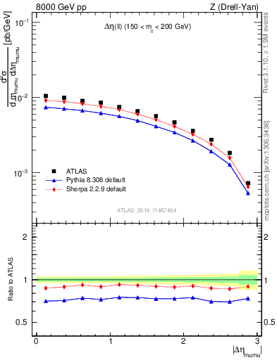 Plot of ll.deta in 8000 GeV pp collisions