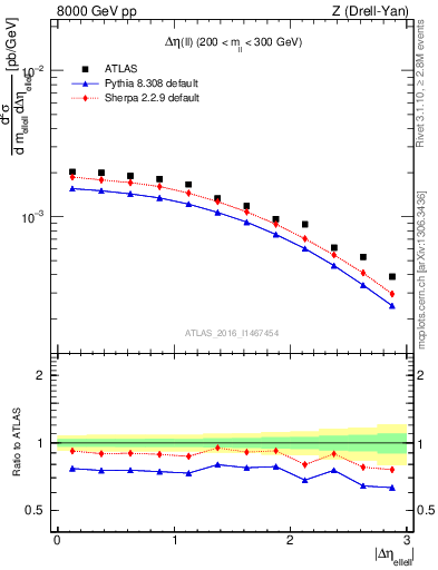 Plot of ll.deta in 8000 GeV pp collisions