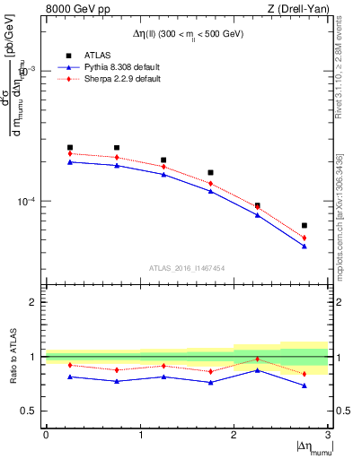 Plot of ll.deta in 8000 GeV pp collisions