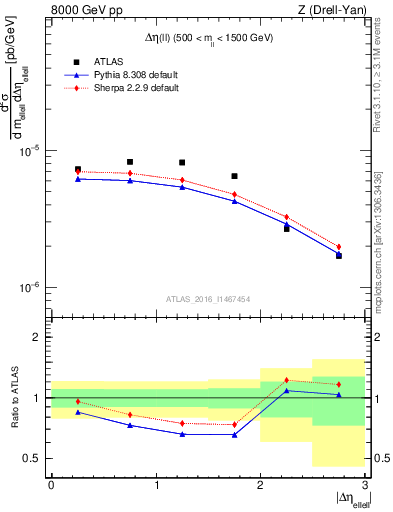 Plot of ll.deta in 8000 GeV pp collisions