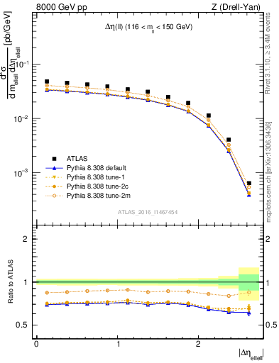 Plot of ll.deta in 8000 GeV pp collisions