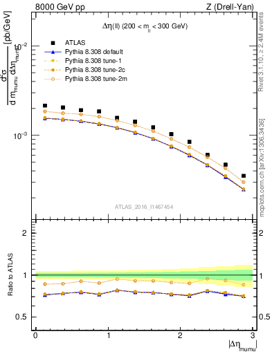 Plot of ll.deta in 8000 GeV pp collisions