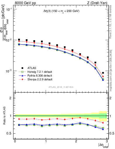 Plot of ll.deta in 8000 GeV pp collisions