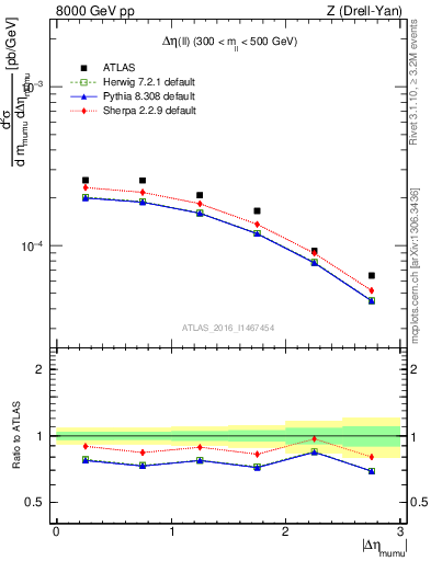 Plot of ll.deta in 8000 GeV pp collisions