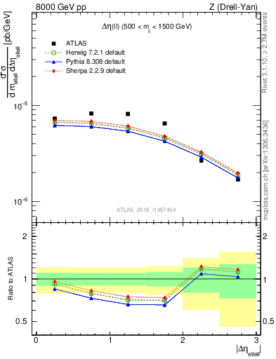 Plot of ll.deta in 8000 GeV pp collisions