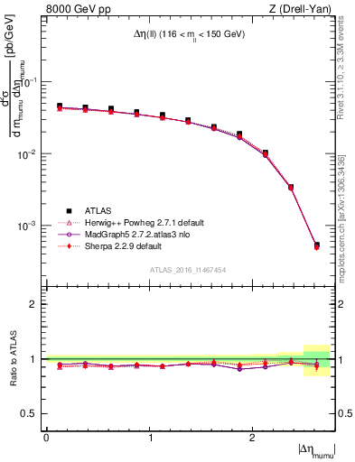 Plot of ll.deta in 8000 GeV pp collisions