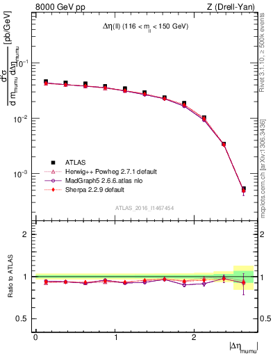 Plot of ll.deta in 8000 GeV pp collisions