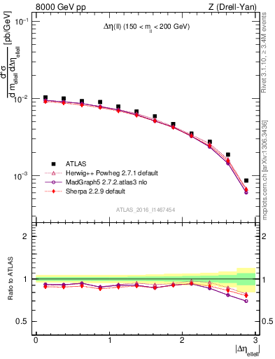 Plot of ll.deta in 8000 GeV pp collisions