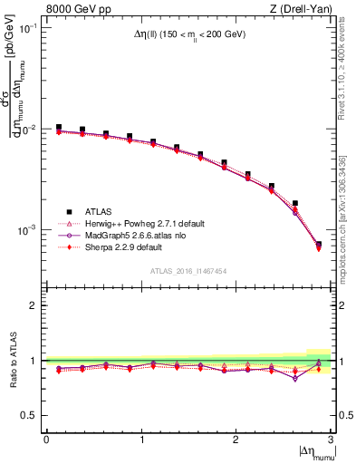 Plot of ll.deta in 8000 GeV pp collisions