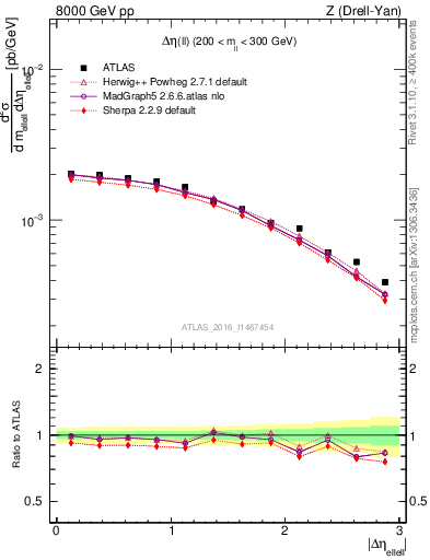 Plot of ll.deta in 8000 GeV pp collisions