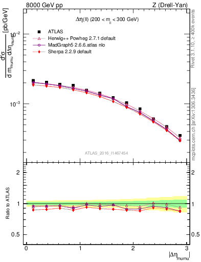 Plot of ll.deta in 8000 GeV pp collisions