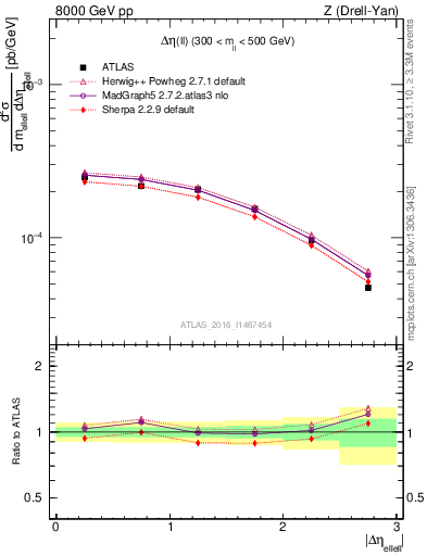 Plot of ll.deta in 8000 GeV pp collisions