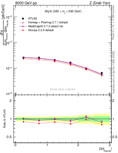 Plot of ll.deta in 8000 GeV pp collisions