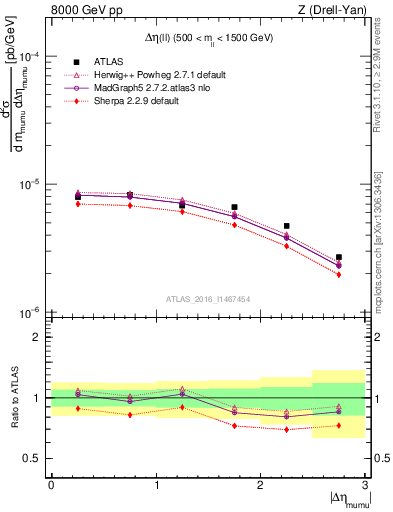 Plot of ll.deta in 8000 GeV pp collisions