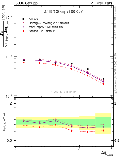 Plot of ll.deta in 8000 GeV pp collisions