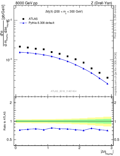 Plot of ll.deta in 8000 GeV pp collisions