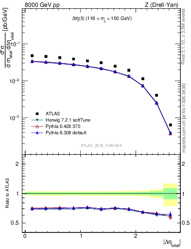 Plot of ll.deta in 8000 GeV pp collisions