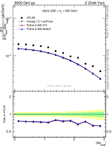 Plot of ll.deta in 8000 GeV pp collisions