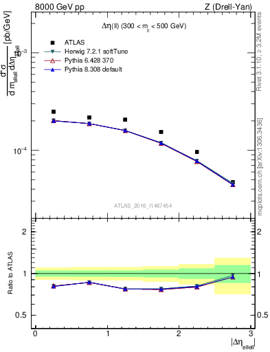 Plot of ll.deta in 8000 GeV pp collisions