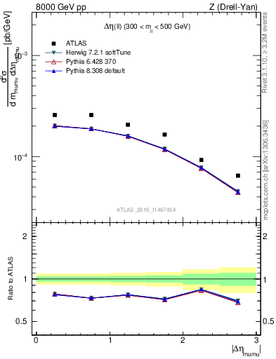 Plot of ll.deta in 8000 GeV pp collisions