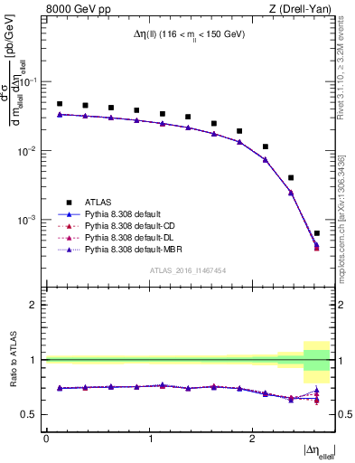 Plot of ll.deta in 8000 GeV pp collisions