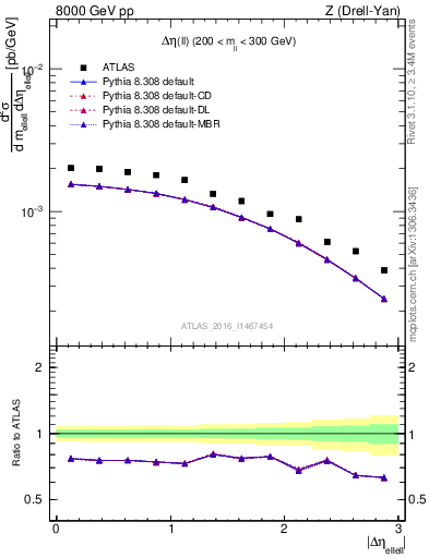 Plot of ll.deta in 8000 GeV pp collisions