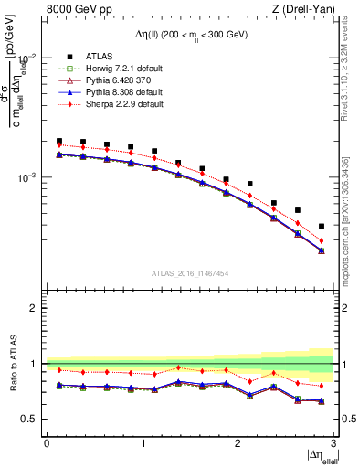 Plot of ll.deta in 8000 GeV pp collisions