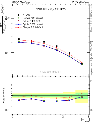 Plot of ll.deta in 8000 GeV pp collisions