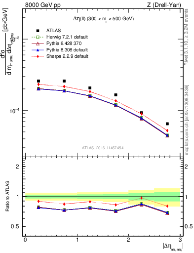 Plot of ll.deta in 8000 GeV pp collisions