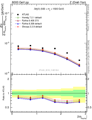 Plot of ll.deta in 8000 GeV pp collisions