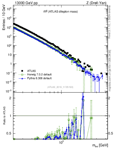 Plot of ll.m in 13000 GeV pp collisions