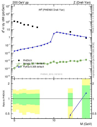 Plot of ll.m in 200 GeV pp collisions