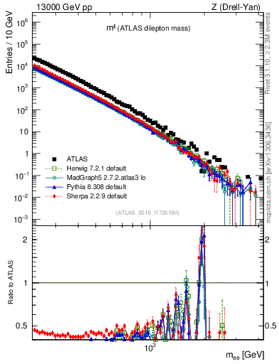 Plot of ll.m in 13000 GeV pp collisions