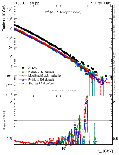 Plot of ll.m in 13000 GeV pp collisions