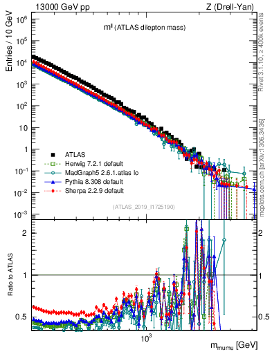 Plot of ll.m in 13000 GeV pp collisions