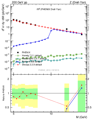 Plot of ll.m in 200 GeV pp collisions