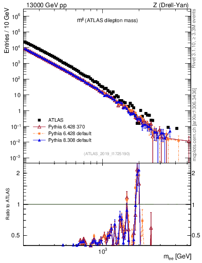 Plot of ll.m in 13000 GeV pp collisions