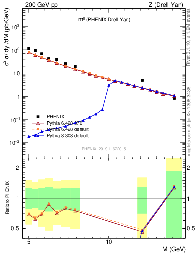 Plot of ll.m in 200 GeV pp collisions