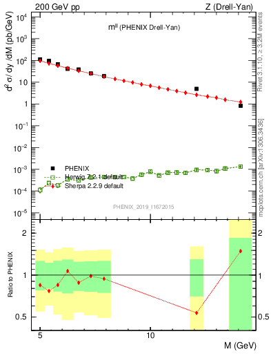 Plot of ll.m in 200 GeV pp collisions