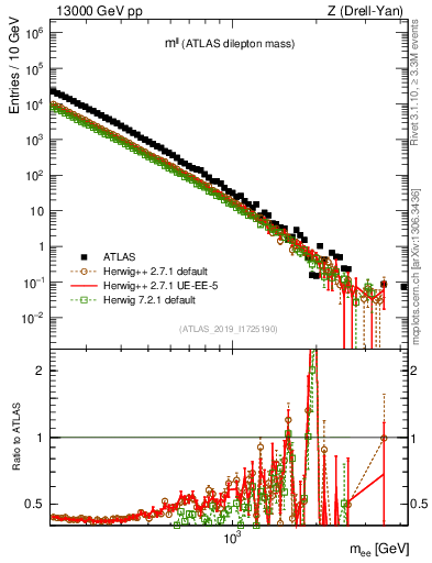 Plot of ll.m in 13000 GeV pp collisions