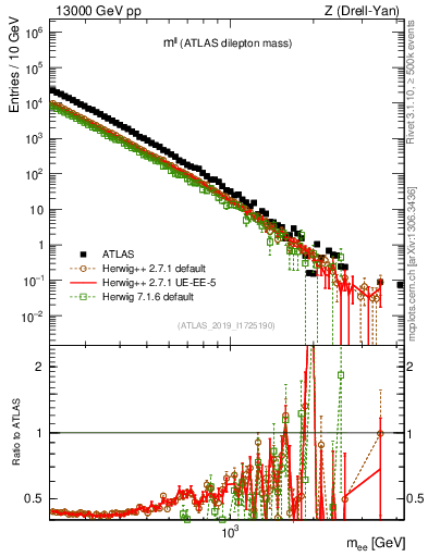 Plot of ll.m in 13000 GeV pp collisions