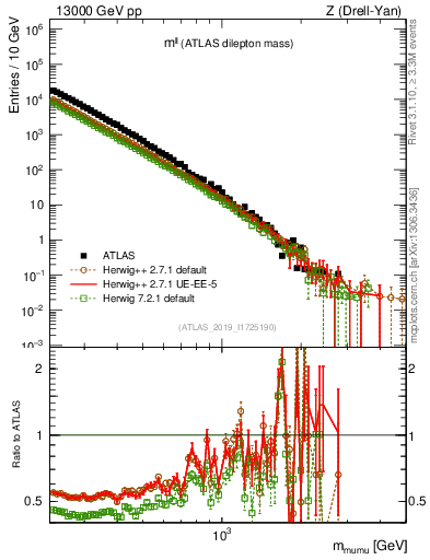 Plot of ll.m in 13000 GeV pp collisions