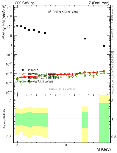 Plot of ll.m in 200 GeV pp collisions