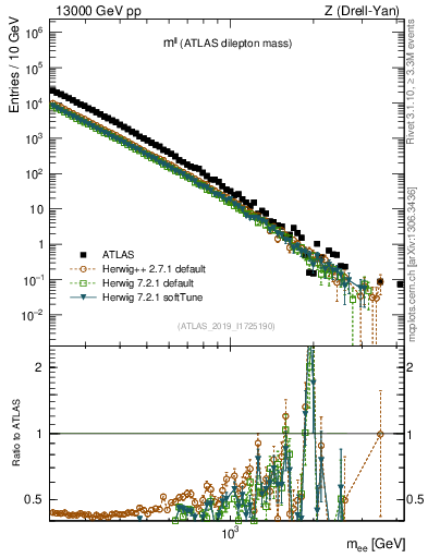 Plot of ll.m in 13000 GeV pp collisions