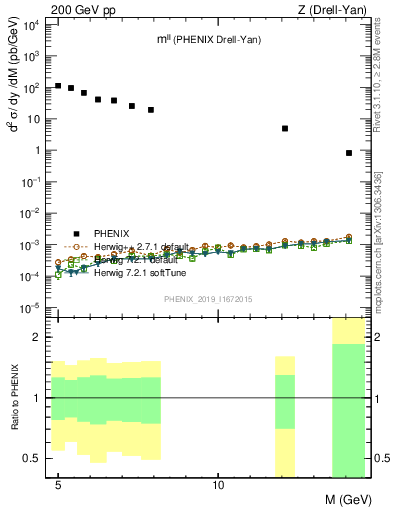 Plot of ll.m in 200 GeV pp collisions