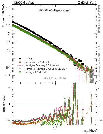 Plot of ll.m in 13000 GeV pp collisions